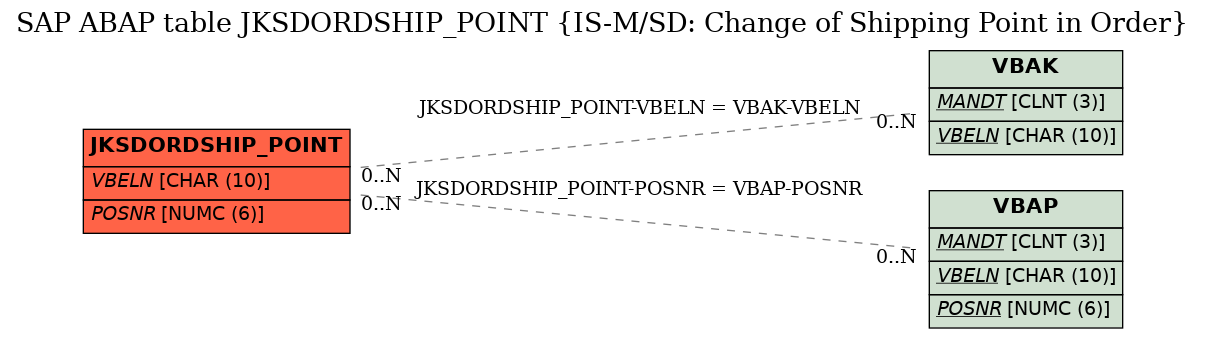 E-R Diagram for table JKSDORDSHIP_POINT (IS-M/SD: Change of Shipping Point in Order)
