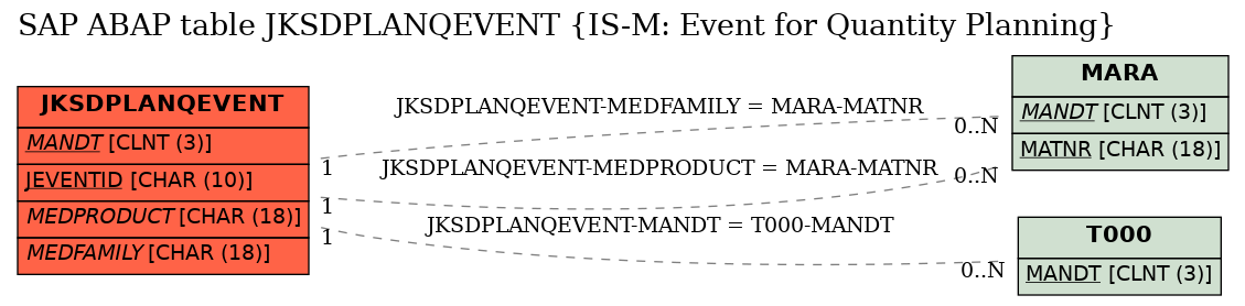 E-R Diagram for table JKSDPLANQEVENT (IS-M: Event for Quantity Planning)