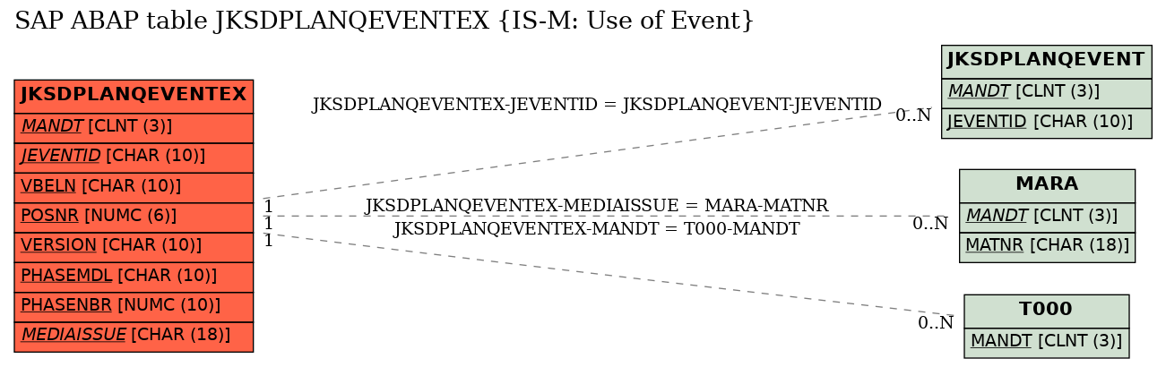 E-R Diagram for table JKSDPLANQEVENTEX (IS-M: Use of Event)