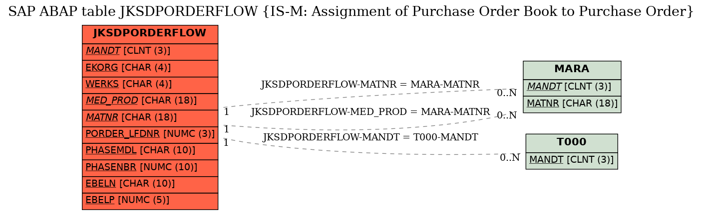 E-R Diagram for table JKSDPORDERFLOW (IS-M: Assignment of Purchase Order Book to Purchase Order)