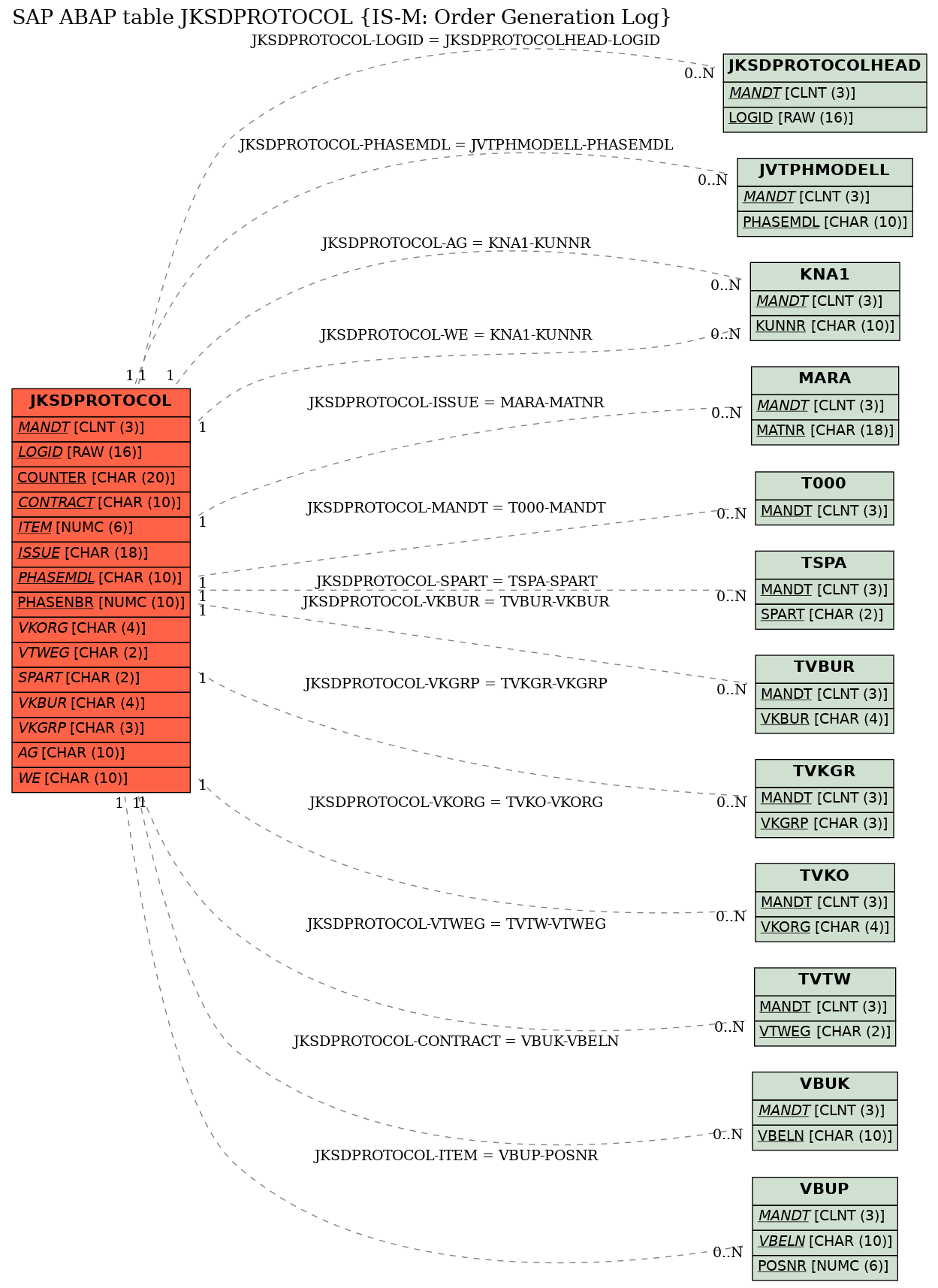 E-R Diagram for table JKSDPROTOCOL (IS-M: Order Generation Log)