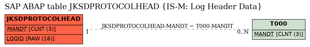 E-R Diagram for table JKSDPROTOCOLHEAD (IS-M: Log Header Data)