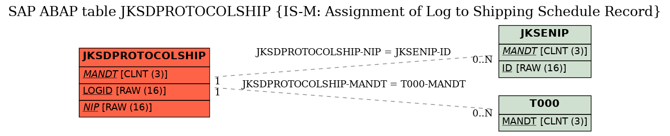 E-R Diagram for table JKSDPROTOCOLSHIP (IS-M: Assignment of Log to Shipping Schedule Record)