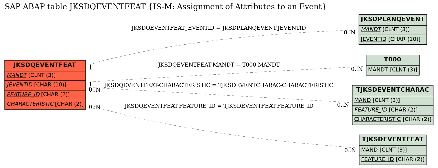 E-R Diagram for table JKSDQEVENTFEAT (IS-M: Assignment of Attributes to an Event)