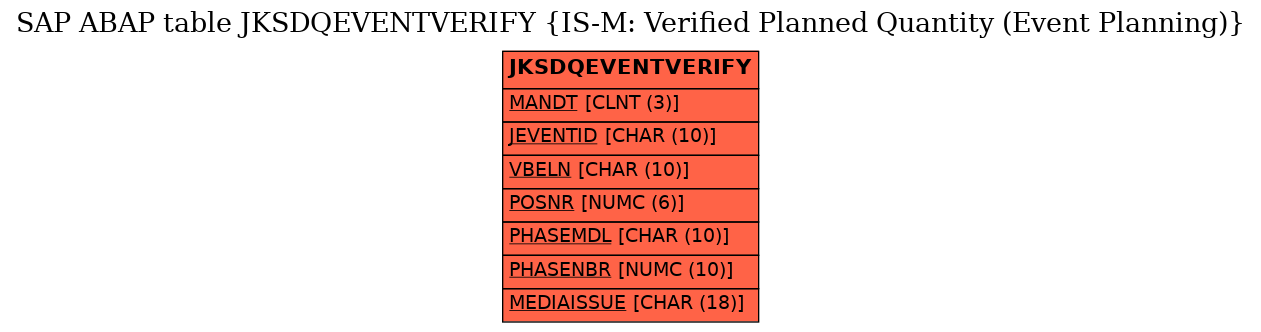 E-R Diagram for table JKSDQEVENTVERIFY (IS-M: Verified Planned Quantity (Event Planning))