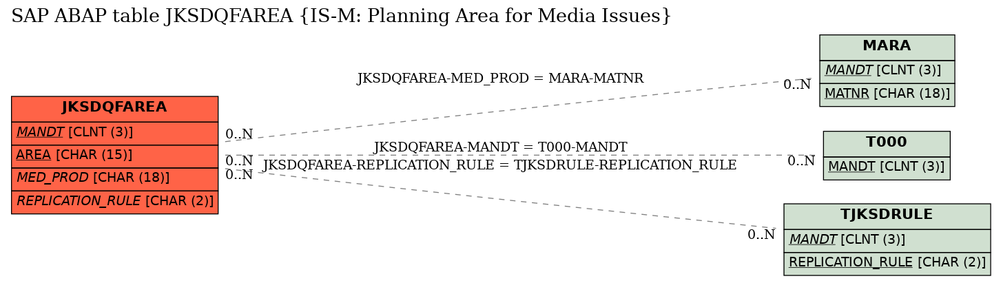 E-R Diagram for table JKSDQFAREA (IS-M: Planning Area for Media Issues)