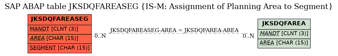 E-R Diagram for table JKSDQFAREASEG (IS-M: Assignment of Planning Area to Segment)