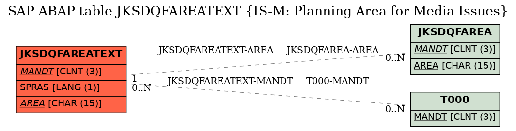 E-R Diagram for table JKSDQFAREATEXT (IS-M: Planning Area for Media Issues)