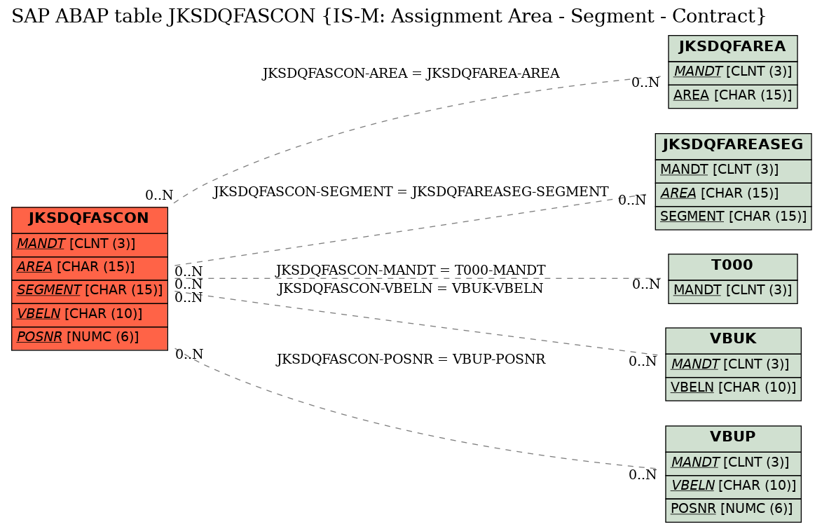 E-R Diagram for table JKSDQFASCON (IS-M: Assignment Area - Segment - Contract)