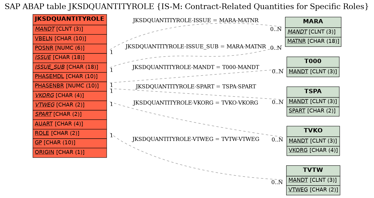 E-R Diagram for table JKSDQUANTITYROLE (IS-M: Contract-Related Quantities for Specific Roles)