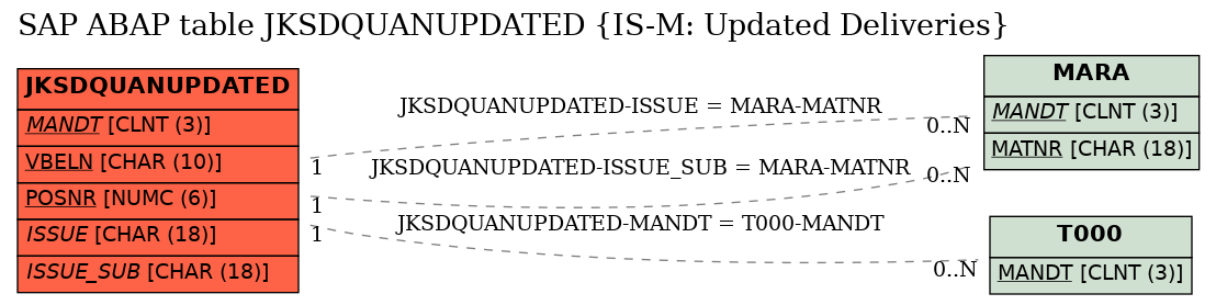 E-R Diagram for table JKSDQUANUPDATED (IS-M: Updated Deliveries)