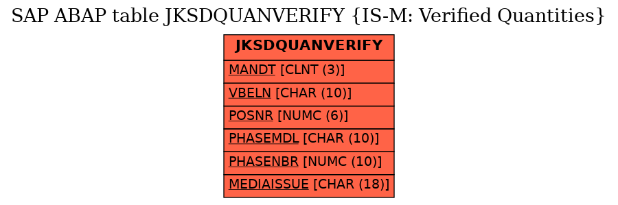 E-R Diagram for table JKSDQUANVERIFY (IS-M: Verified Quantities)