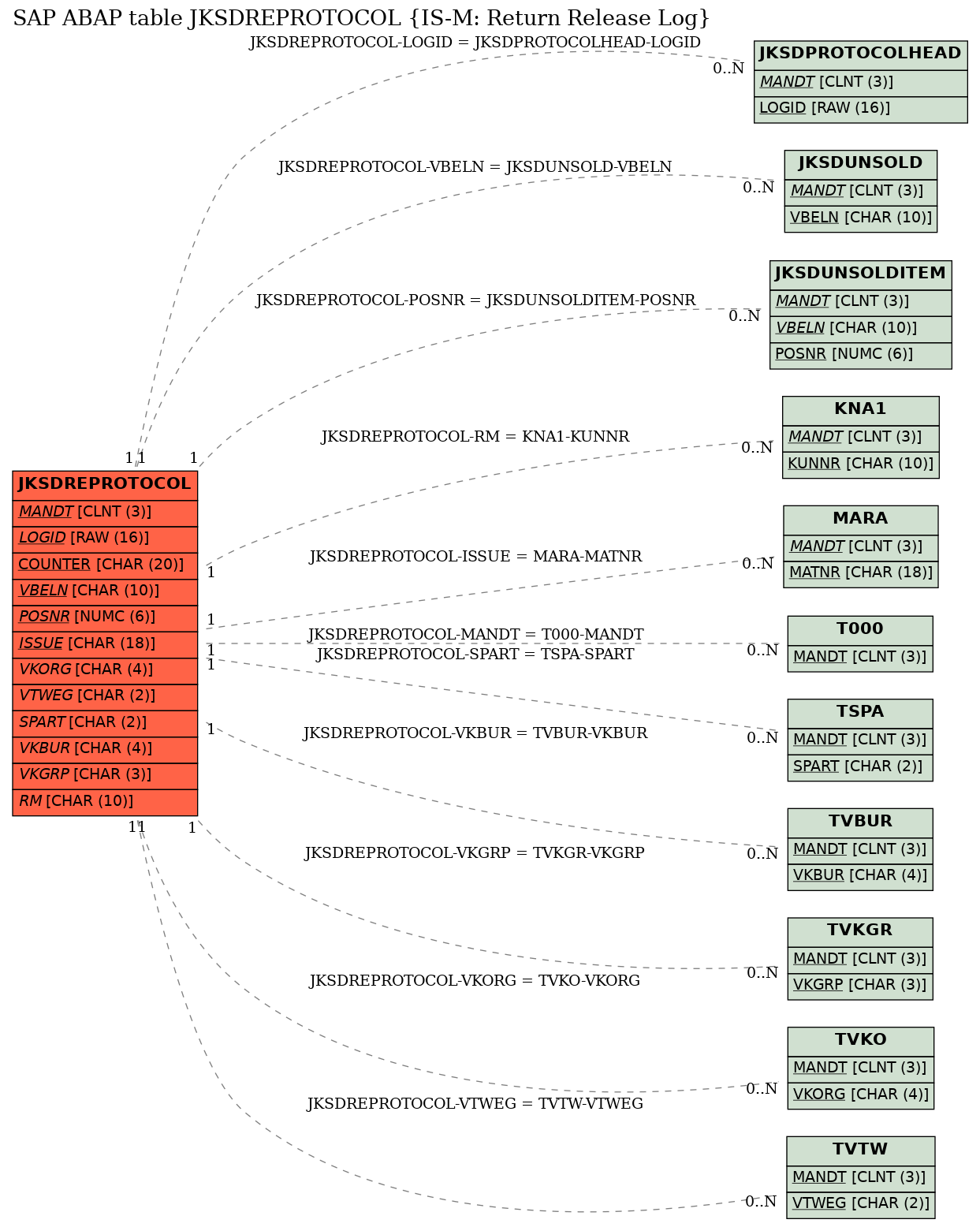 E-R Diagram for table JKSDREPROTOCOL (IS-M: Return Release Log)