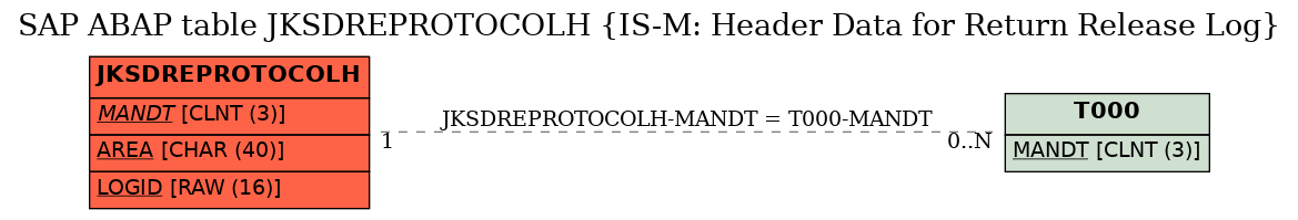 E-R Diagram for table JKSDREPROTOCOLH (IS-M: Header Data for Return Release Log)