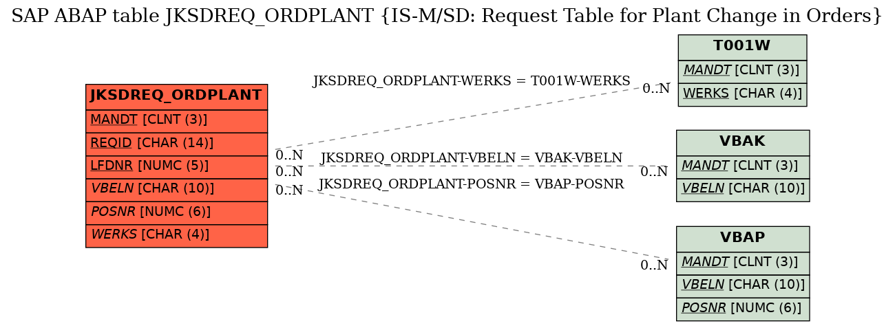 E-R Diagram for table JKSDREQ_ORDPLANT (IS-M/SD: Request Table for Plant Change in Orders)