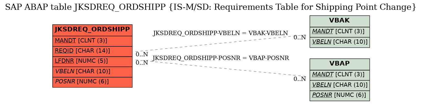 E-R Diagram for table JKSDREQ_ORDSHIPP (IS-M/SD: Requirements Table for Shipping Point Change)