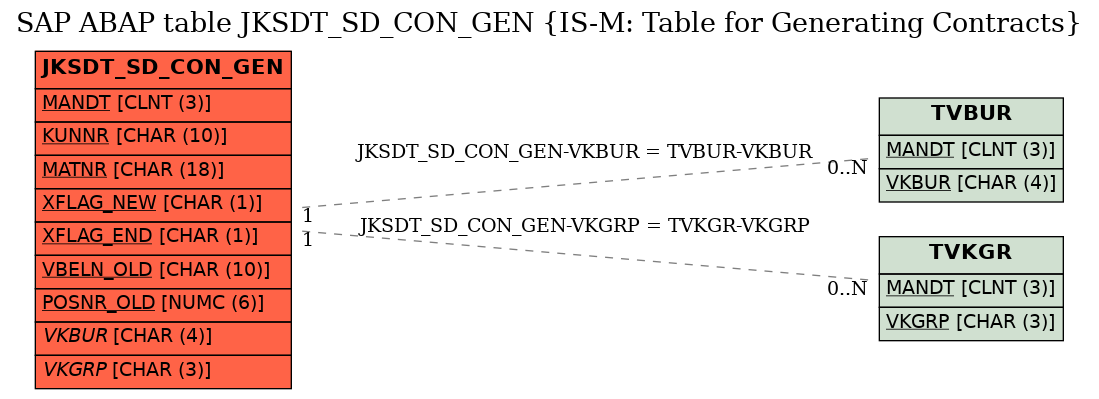 E-R Diagram for table JKSDT_SD_CON_GEN (IS-M: Table for Generating Contracts)