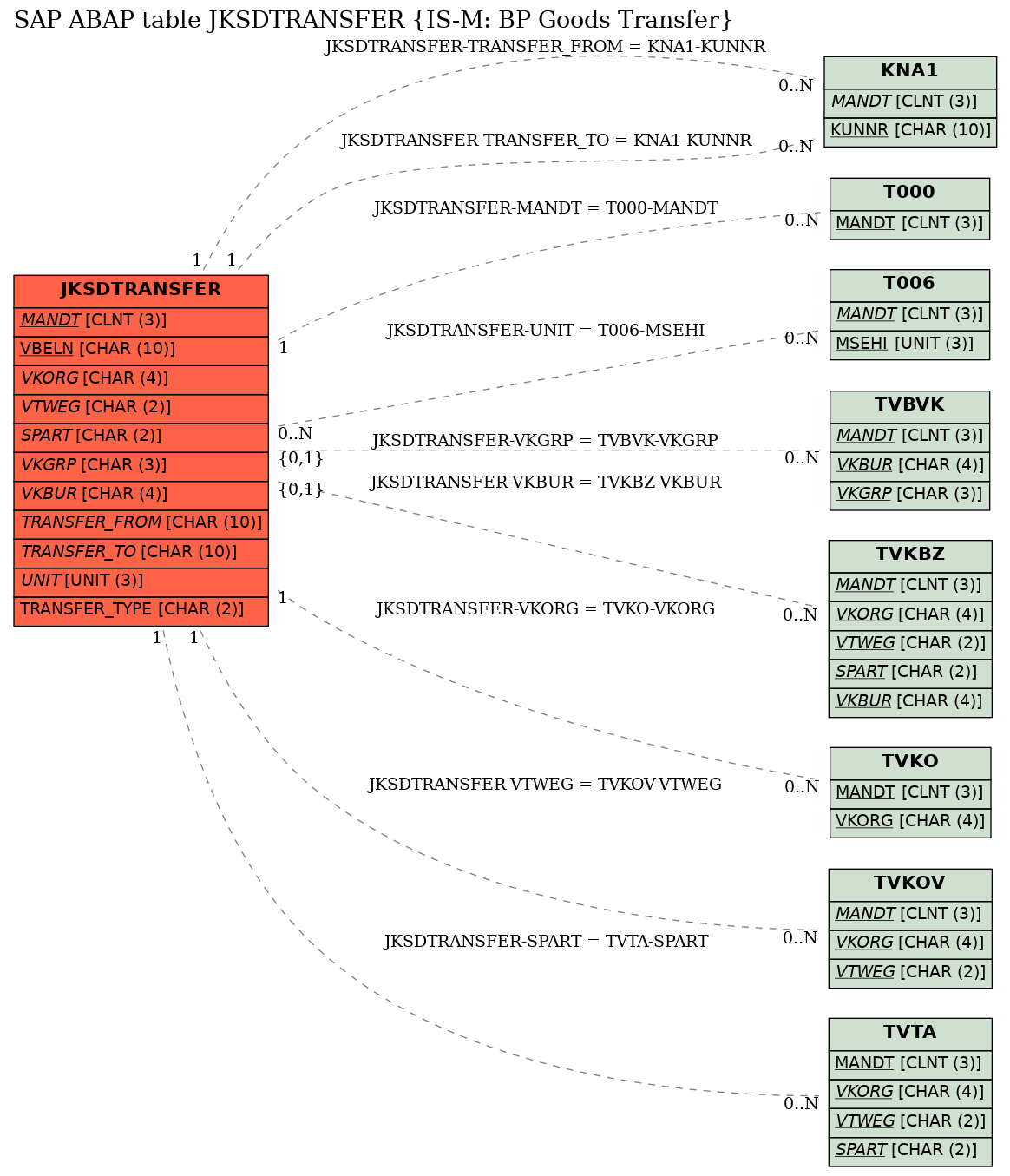 E-R Diagram for table JKSDTRANSFER (IS-M: BP Goods Transfer)