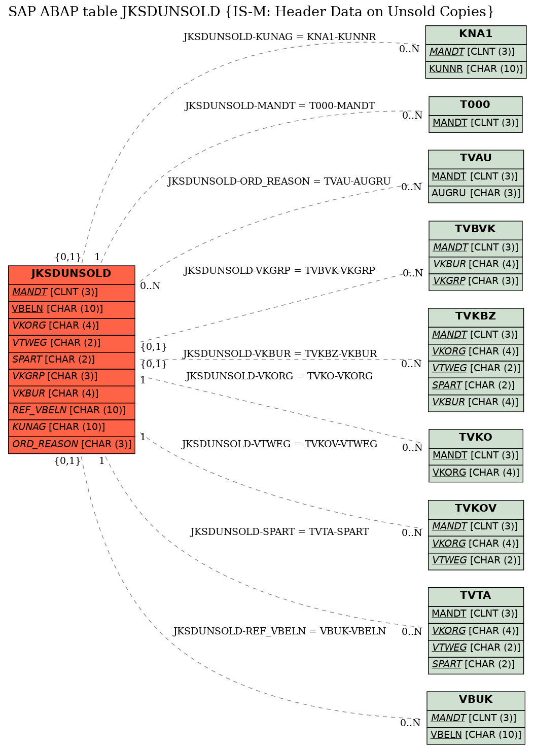 E-R Diagram for table JKSDUNSOLD (IS-M: Header Data on Unsold Copies)