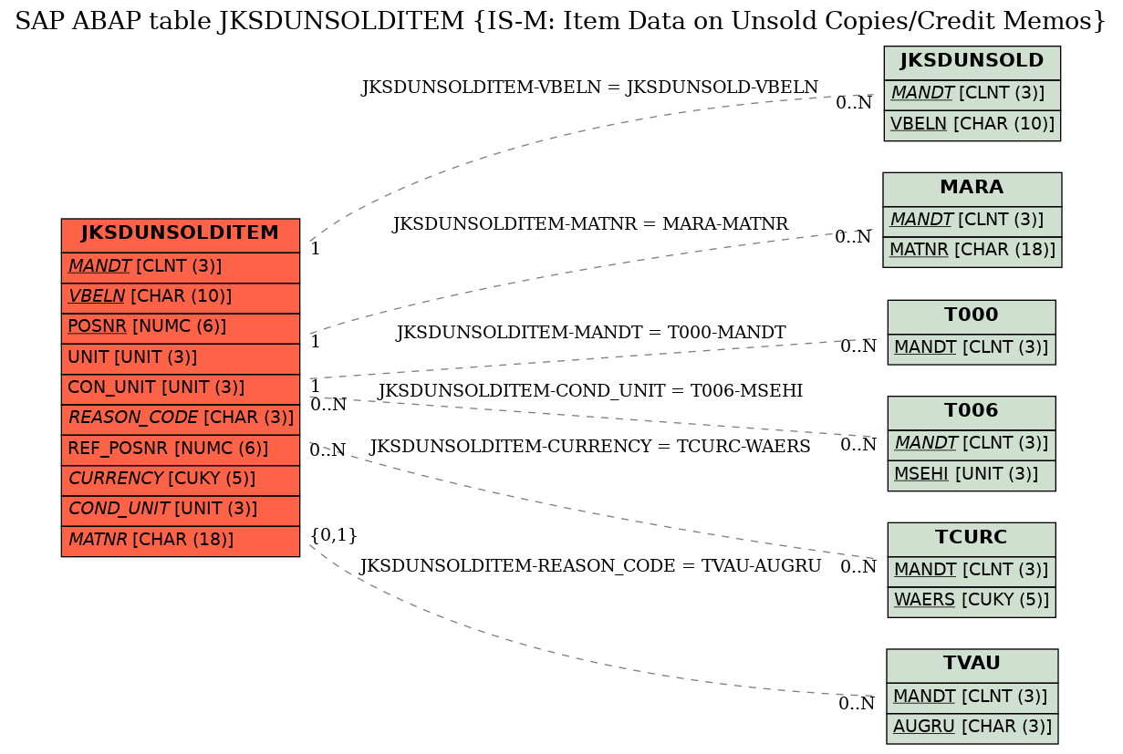 E-R Diagram for table JKSDUNSOLDITEM (IS-M: Item Data on Unsold Copies/Credit Memos)