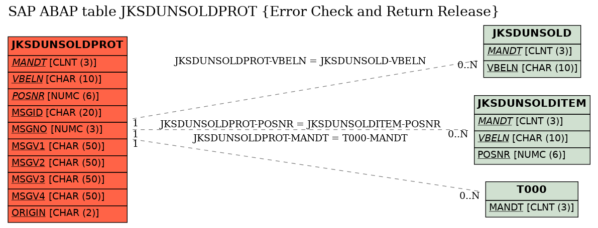 E-R Diagram for table JKSDUNSOLDPROT (Error Check and Return Release)