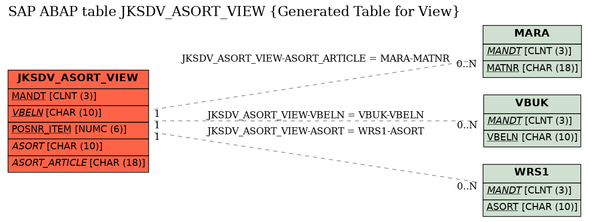 E-R Diagram for table JKSDV_ASORT_VIEW (Generated Table for View)