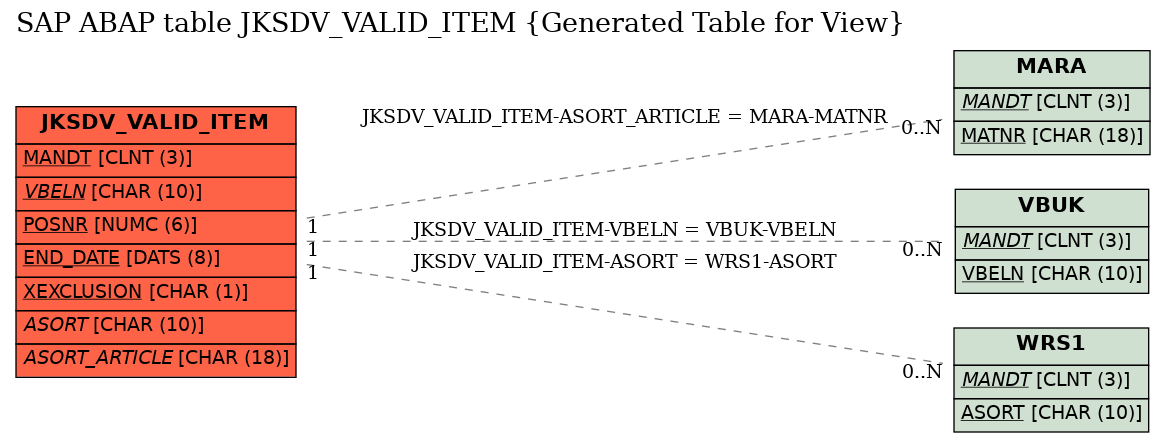 E-R Diagram for table JKSDV_VALID_ITEM (Generated Table for View)