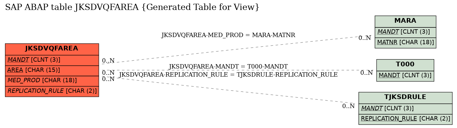 E-R Diagram for table JKSDVQFAREA (Generated Table for View)