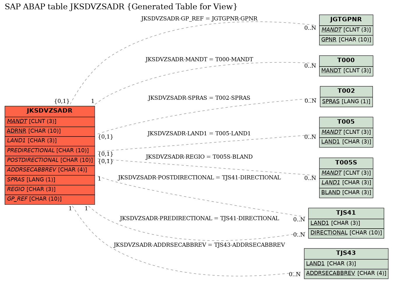 E-R Diagram for table JKSDVZSADR (Generated Table for View)