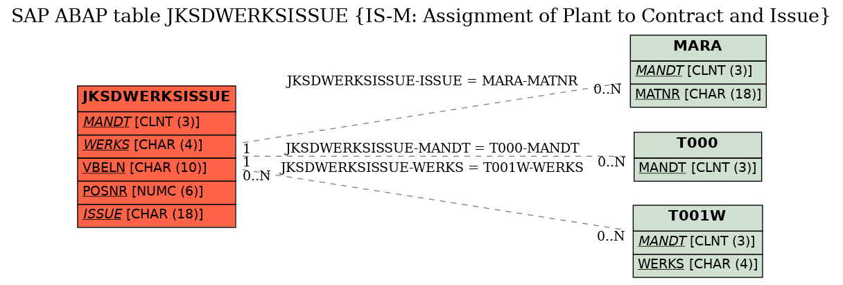 E-R Diagram for table JKSDWERKSISSUE (IS-M: Assignment of Plant to Contract and Issue)