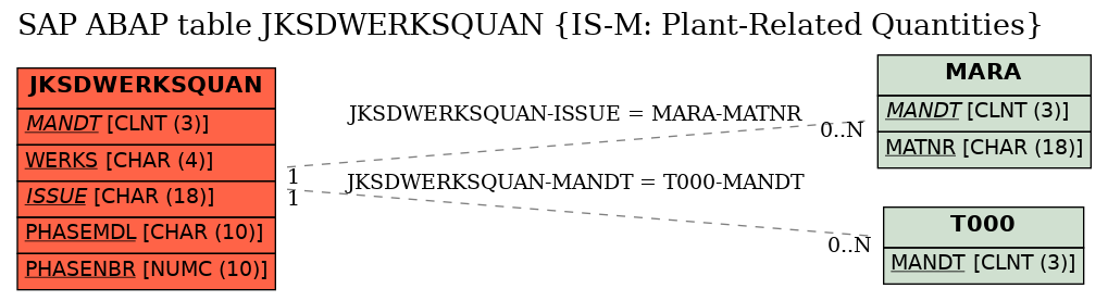 E-R Diagram for table JKSDWERKSQUAN (IS-M: Plant-Related Quantities)