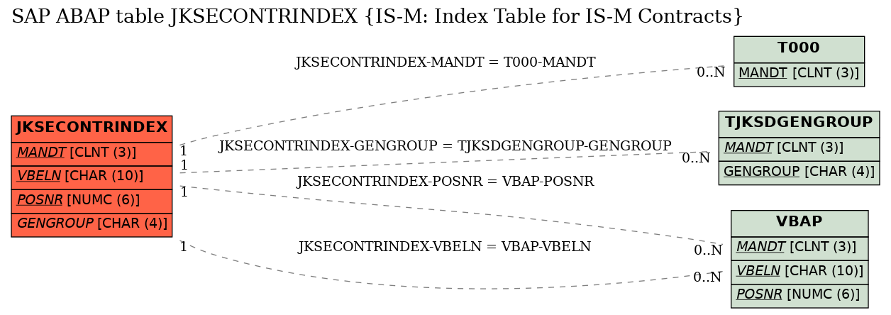 E-R Diagram for table JKSECONTRINDEX (IS-M: Index Table for IS-M Contracts)