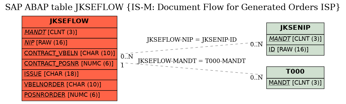 E-R Diagram for table JKSEFLOW (IS-M: Document Flow for Generated Orders ISP)