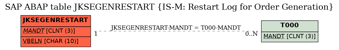 E-R Diagram for table JKSEGENRESTART (IS-M: Restart Log for Order Generation)