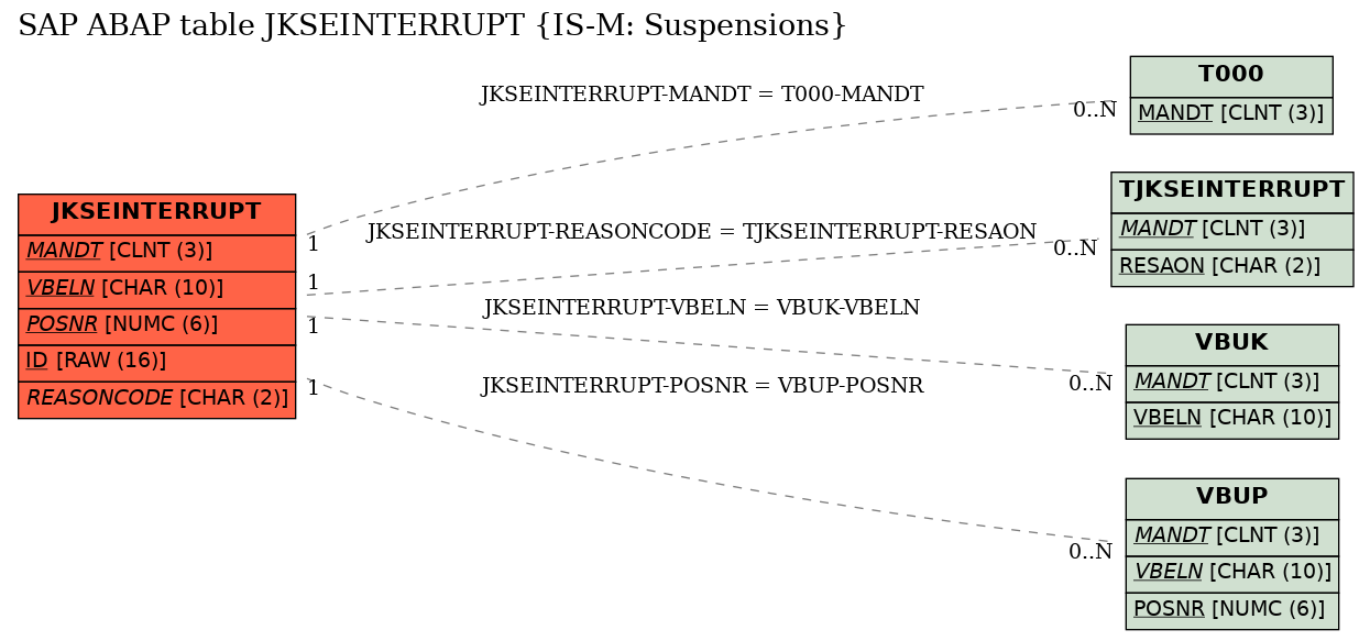 E-R Diagram for table JKSEINTERRUPT (IS-M: Suspensions)