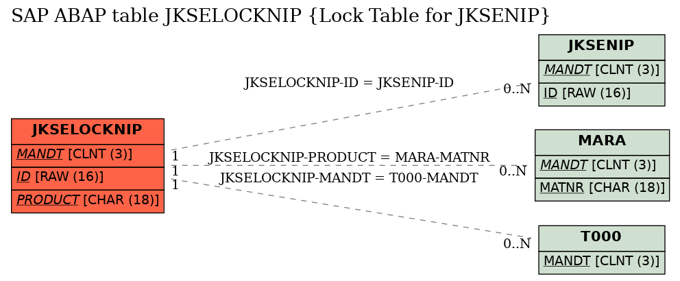 E-R Diagram for table JKSELOCKNIP (Lock Table for JKSENIP)