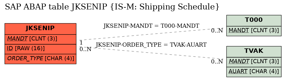 E-R Diagram for table JKSENIP (IS-M: Shipping Schedule)