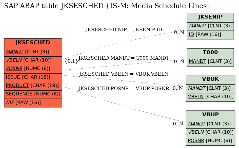 E-R Diagram for table JKSESCHED (IS-M: Media Schedule Lines)