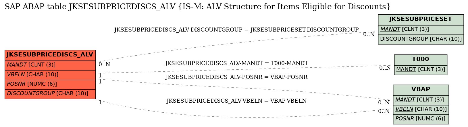 E-R Diagram for table JKSESUBPRICEDISCS_ALV (IS-M: ALV Structure for Items Eligible for Discounts)