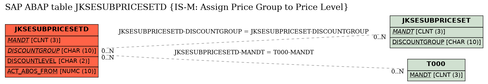 E-R Diagram for table JKSESUBPRICESETD (IS-M: Assign Price Group to Price Level)