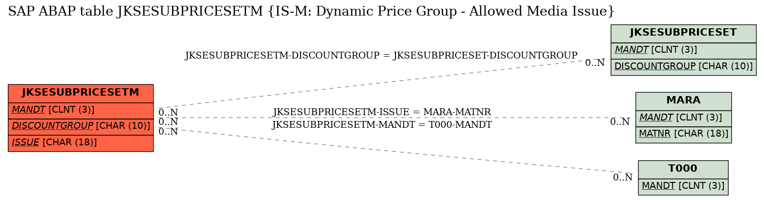 E-R Diagram for table JKSESUBPRICESETM (IS-M: Dynamic Price Group - Allowed Media Issue)