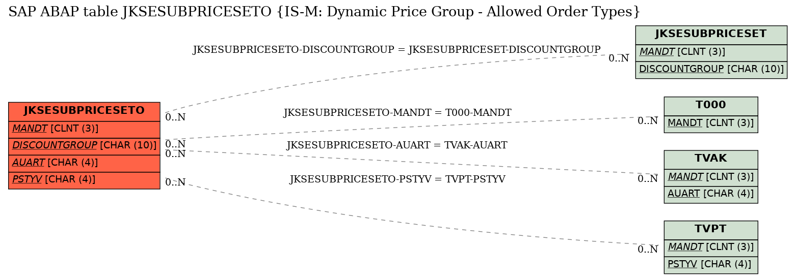 E-R Diagram for table JKSESUBPRICESETO (IS-M: Dynamic Price Group - Allowed Order Types)