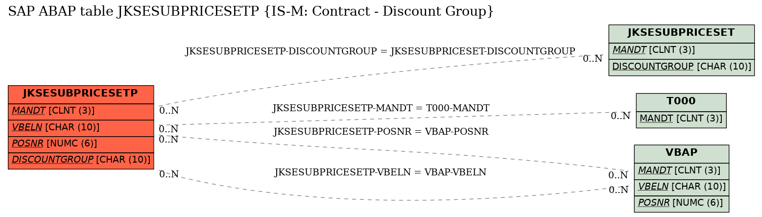 E-R Diagram for table JKSESUBPRICESETP (IS-M: Contract - Discount Group)