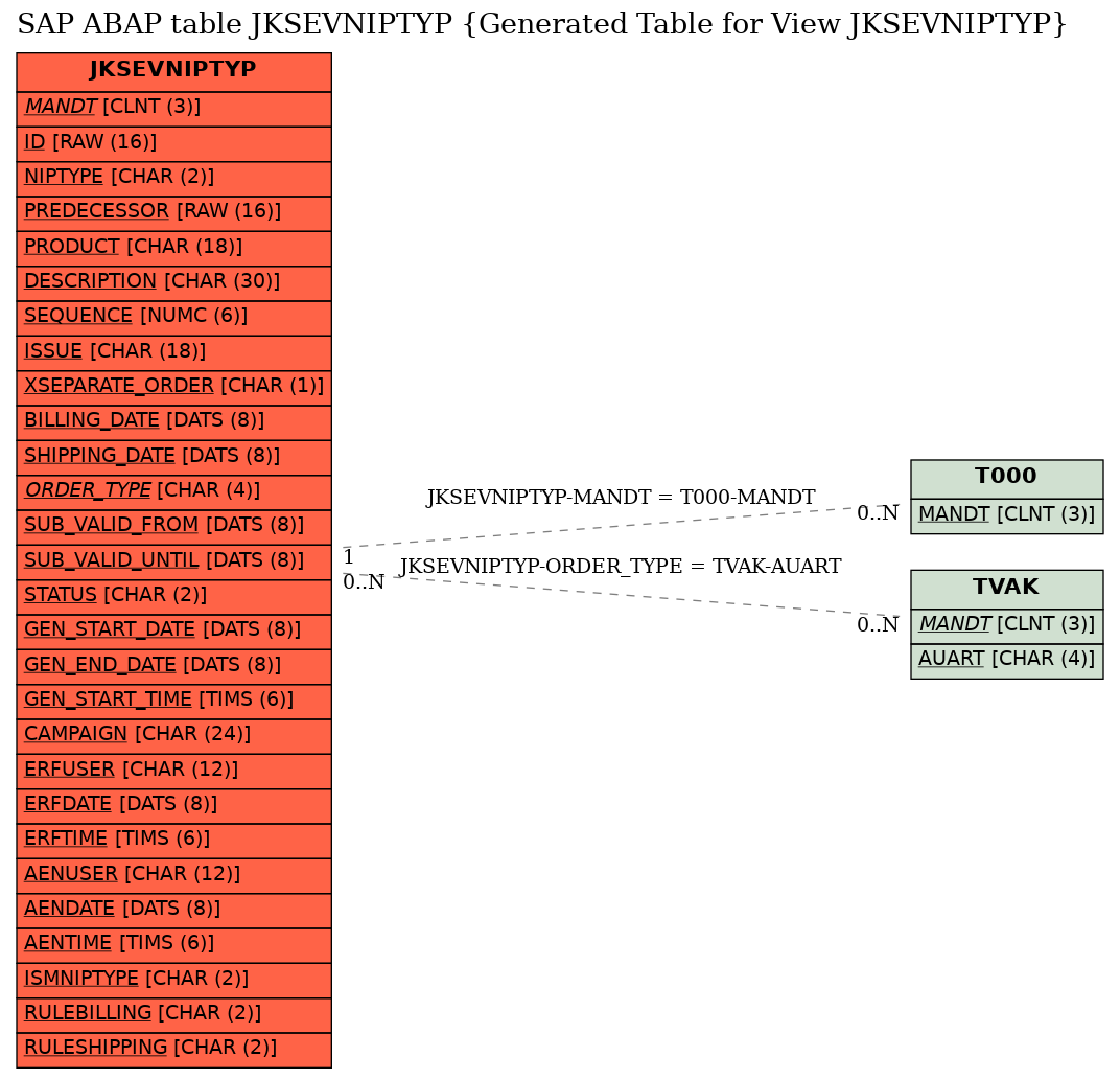 E-R Diagram for table JKSEVNIPTYP (Generated Table for View JKSEVNIPTYP)