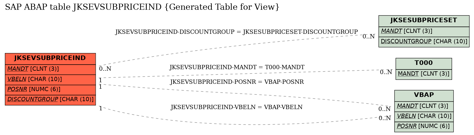 E-R Diagram for table JKSEVSUBPRICEIND (Generated Table for View)