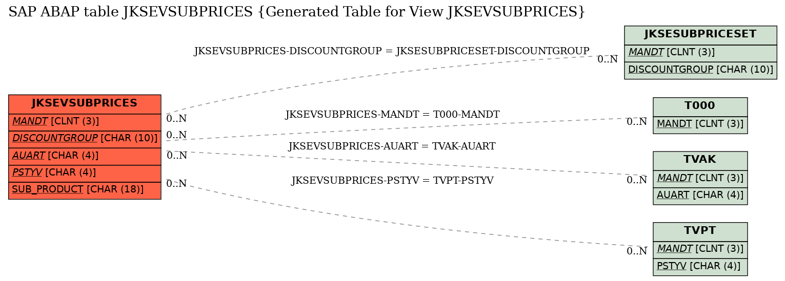 E-R Diagram for table JKSEVSUBPRICES (Generated Table for View JKSEVSUBPRICES)