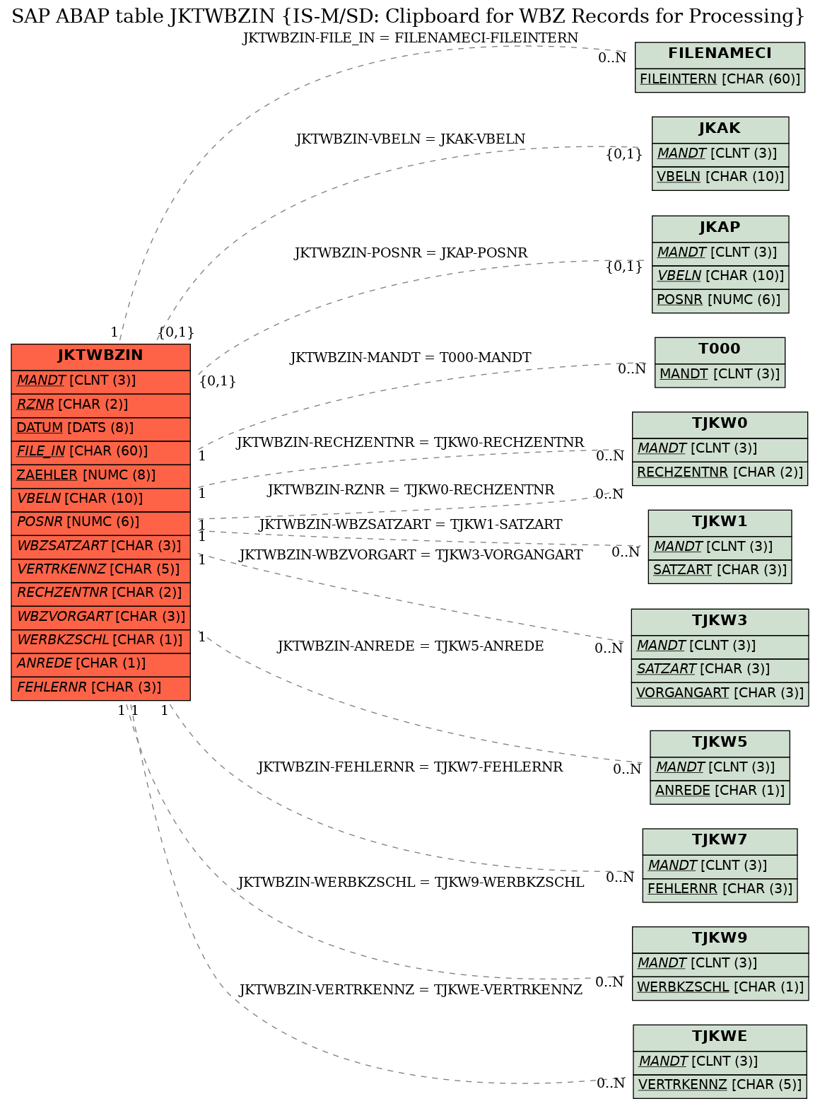 E-R Diagram for table JKTWBZIN (IS-M/SD: Clipboard for WBZ Records for Processing)