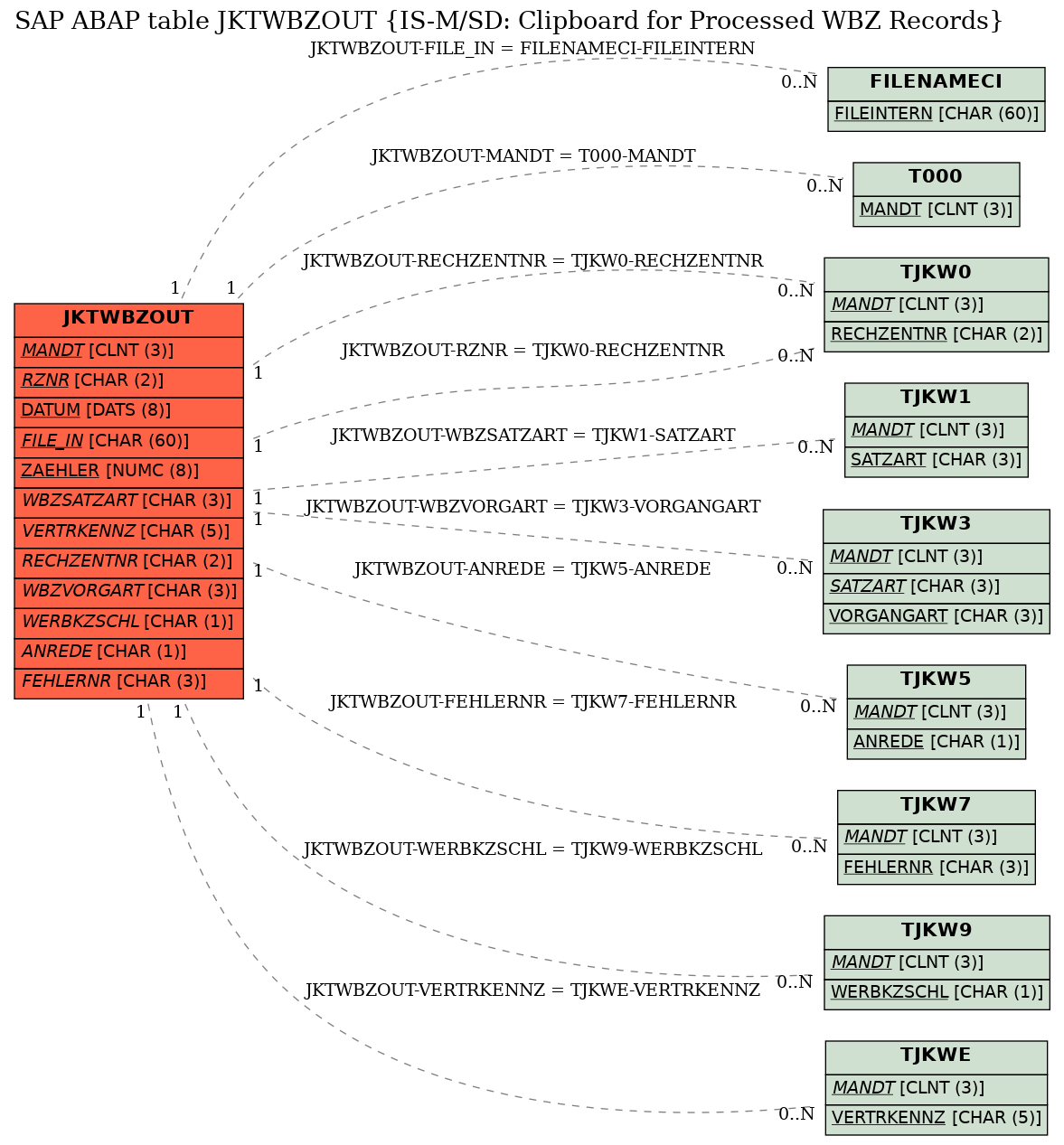 E-R Diagram for table JKTWBZOUT (IS-M/SD: Clipboard for Processed WBZ Records)