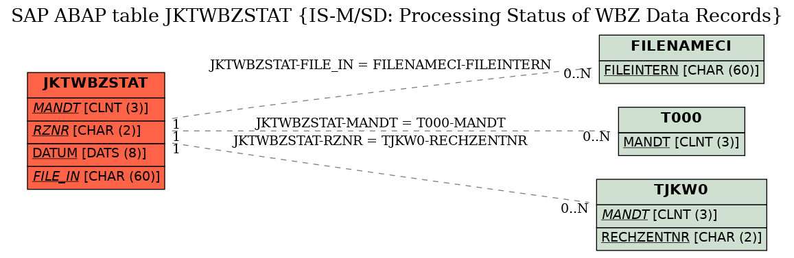 E-R Diagram for table JKTWBZSTAT (IS-M/SD: Processing Status of WBZ Data Records)