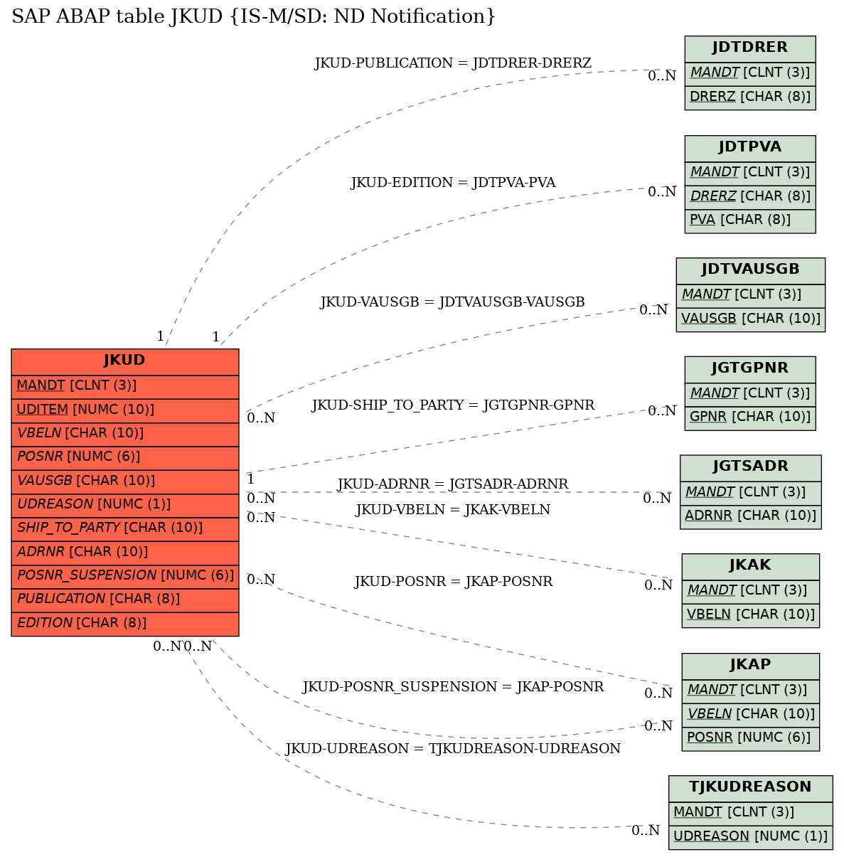 E-R Diagram for table JKUD (IS-M/SD: ND Notification)